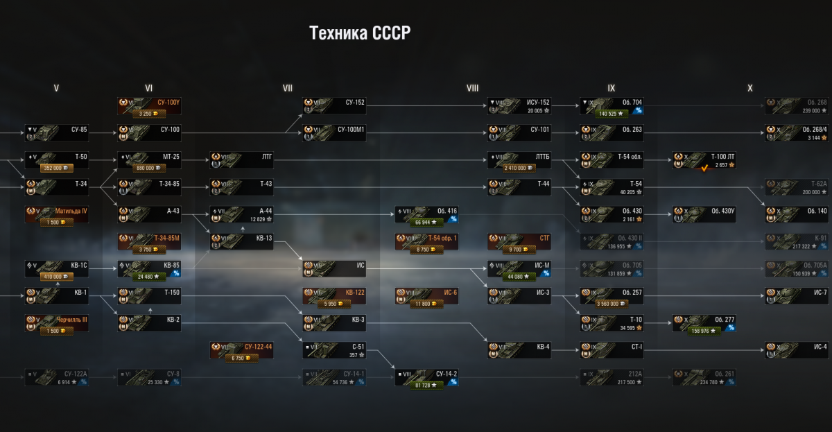 Техника СССР в World of Tanks